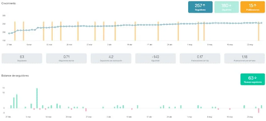 Estadistica del crecimiento de la comunidad en Redes Sociales de Metricool