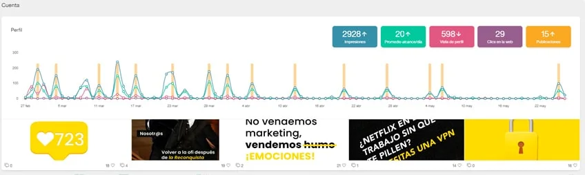 Metricas de las publicaciones de Social Media en Metricool