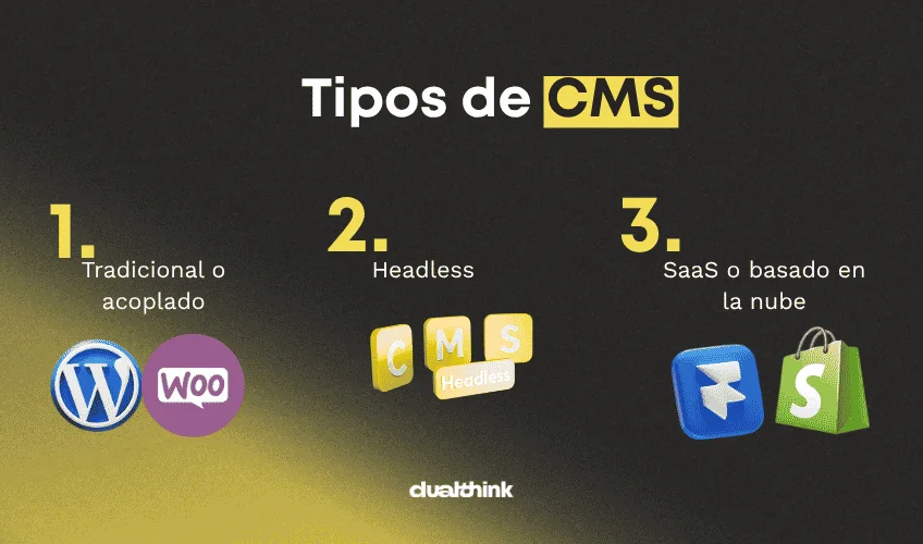 Tipos de CMS: tradicional o acoplado (WordPress con WooCommerce), headless, y SaaS o basado en la nube (como Shopify)