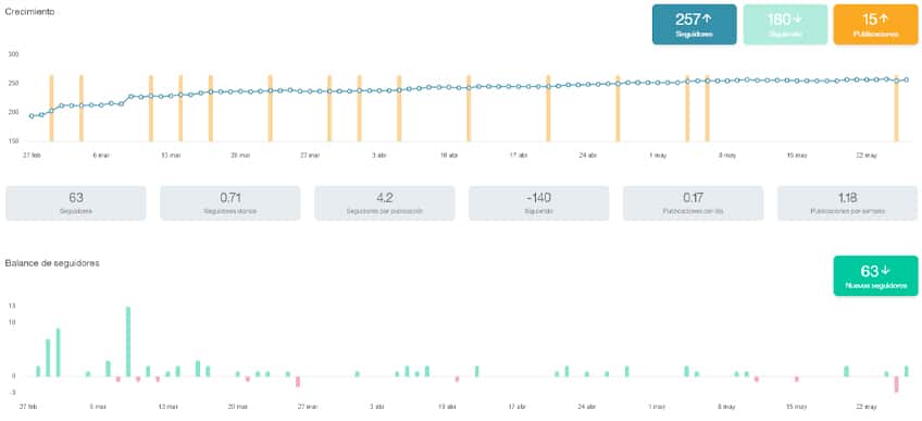 Estadistica del crecimiento de la comunidad en Redes Sociales de Metricool