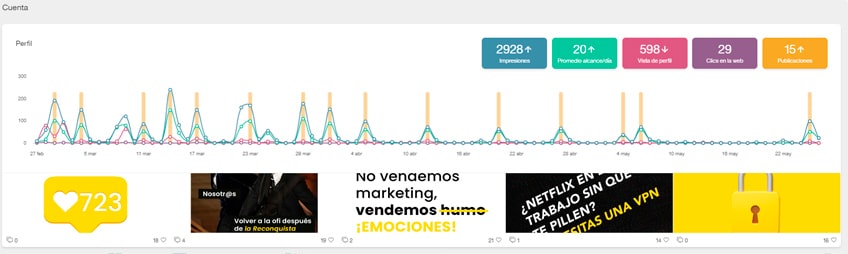 Metricas de las publicaciones de Social Media en Metricool