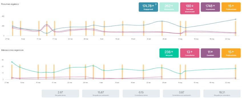Grafica Metricool de la evolucion en Redes Sociales