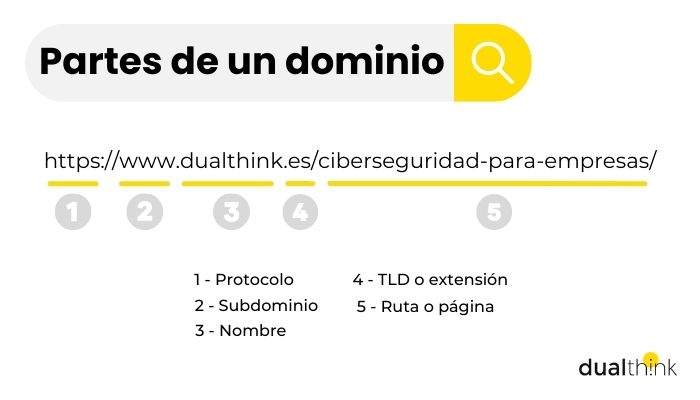 Partes de un dominio web