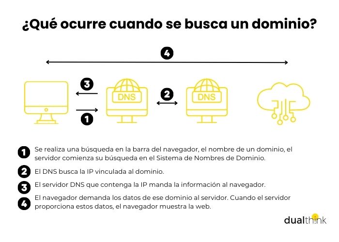 Proceso de búsqueda de un sitio web