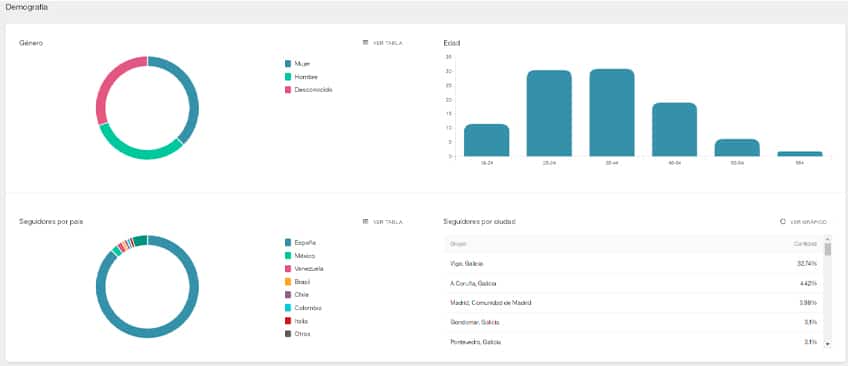 Estadisticas demograficas de RRSS en Metricool