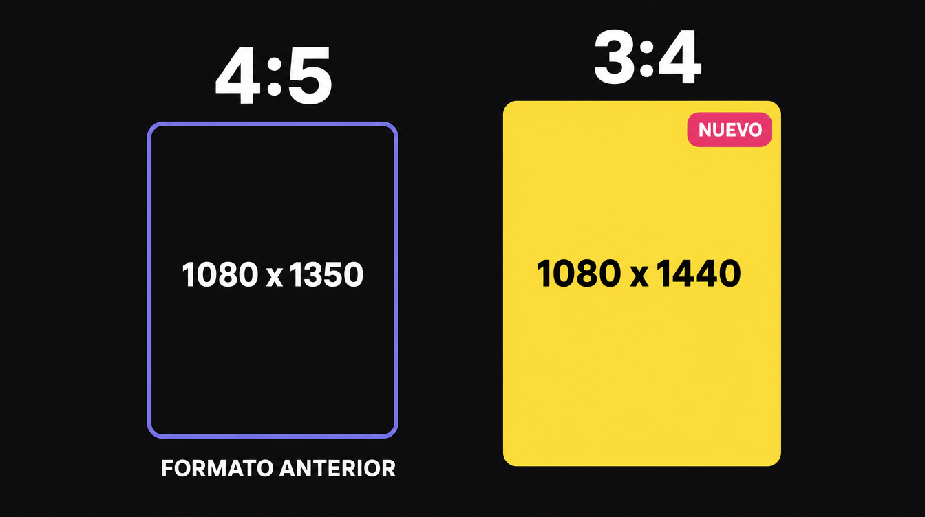 Comparativa del formato 4:5 anterior (1080x1350) y el nuevo formato 3:4 de Instagram 2026 (1080x1440)